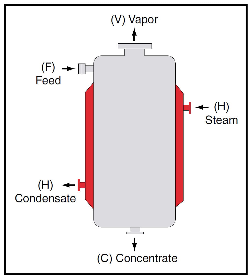 Figure 1. A batch evaporator is one of the simplest designs