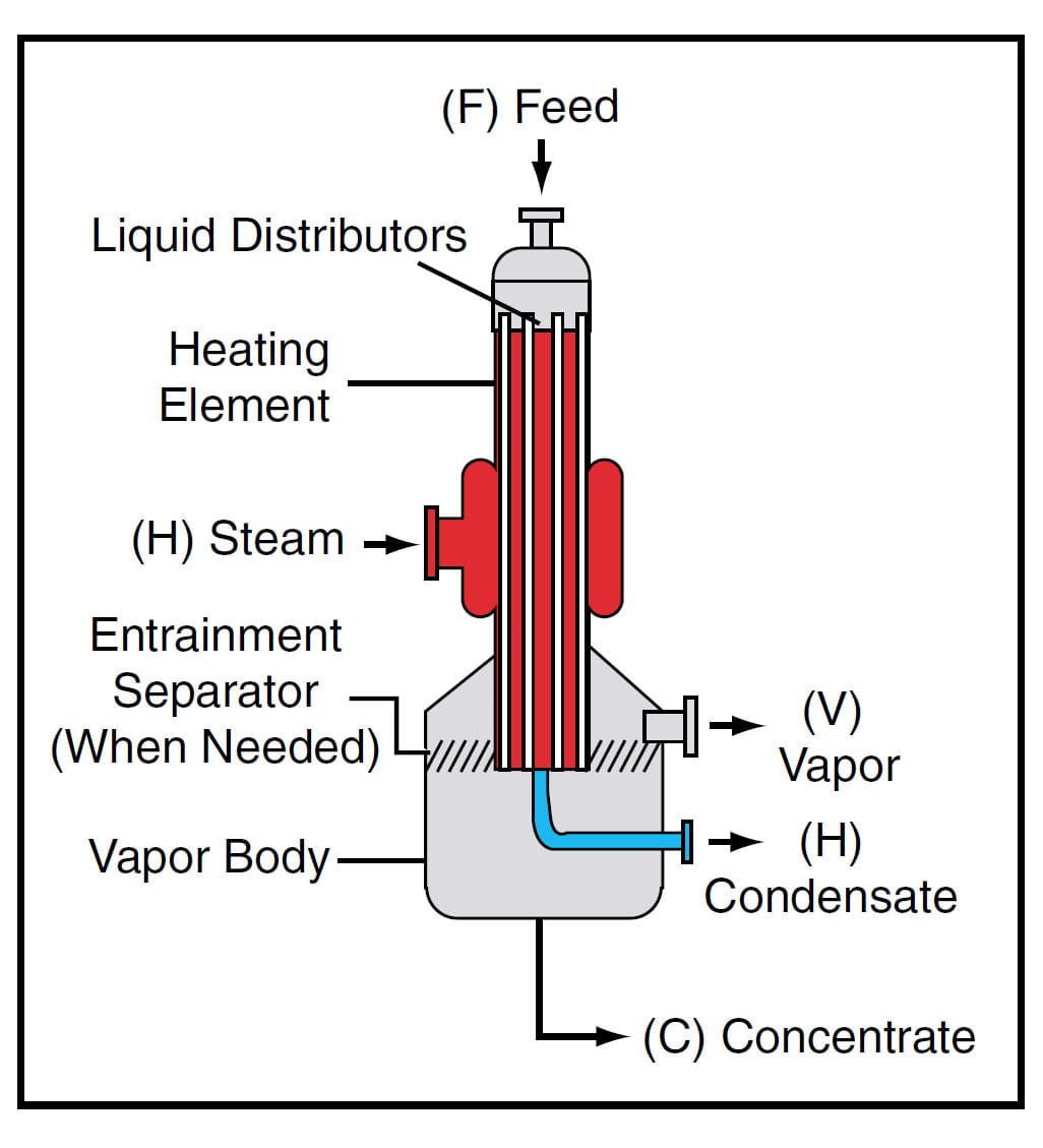 Figure 5. The falling-film evaporator is a variation of the long-tube rising-film design, in which the tubular heat exchanger is on top of the liquid/vapor separator