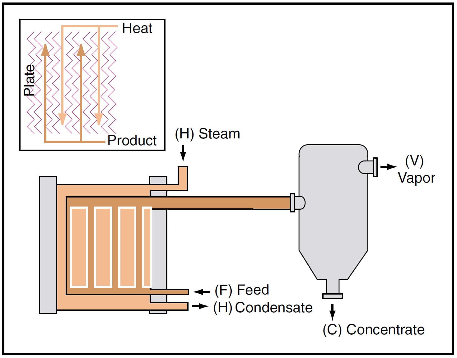 Figure 7. A gasketed plate-and-frame evaporator may be operated in arising-film, falling-film, or rising/falling-film mode