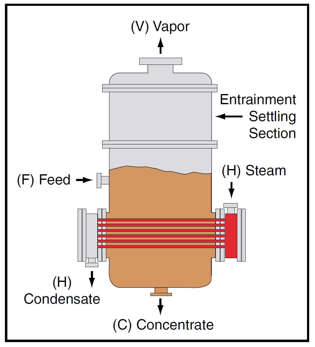 Figure 2. The heating medium flows inside the tubes of a horizontal tube evaporator