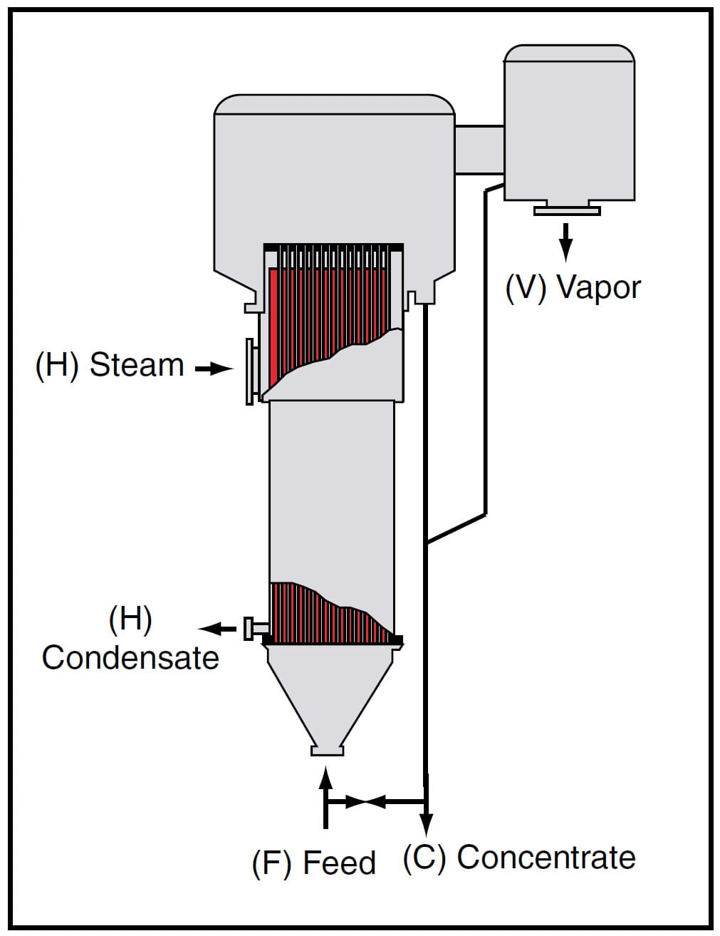 Figure 4. Feed flows upward through the tubes and heating medium flows downward on the shell side of along-tube rising-film vertical evaporator