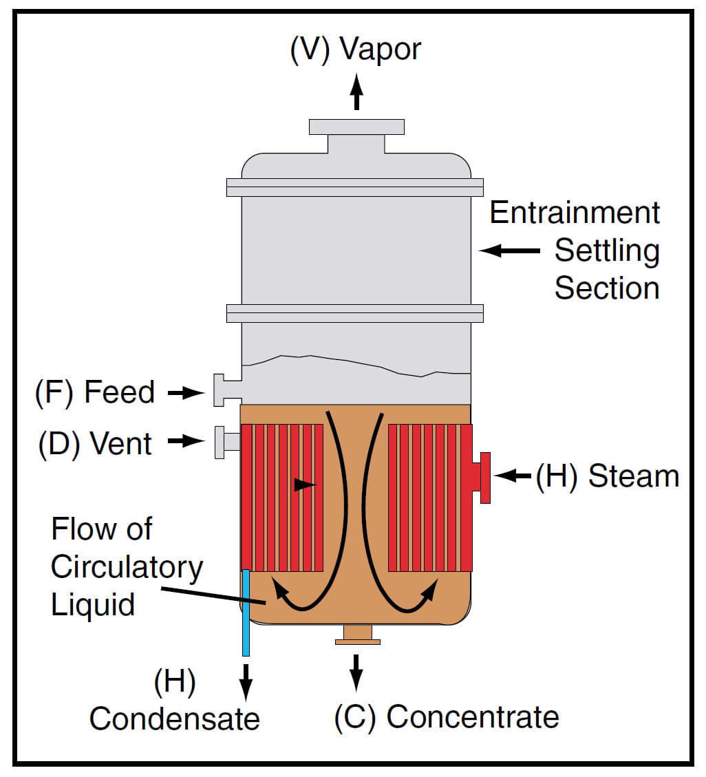Figure 3. In a short-tube vertical evaporator, the process liquid is inside the tubes and the heating medium outside the tubes
