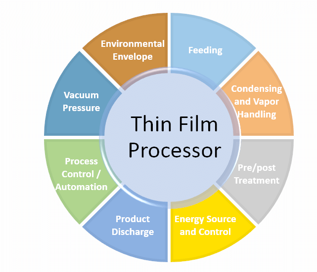 Thin Film Evaporator capabilities
