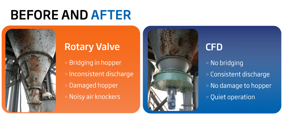 Circle Feeder for Dust Collectors Before and After