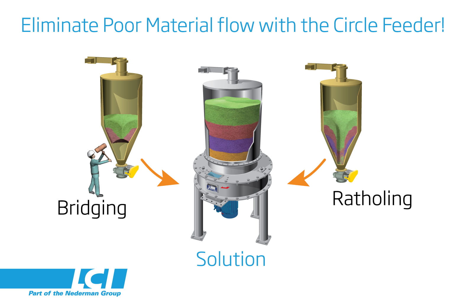 Circle Feeder prevents ratholing and bridging of materials